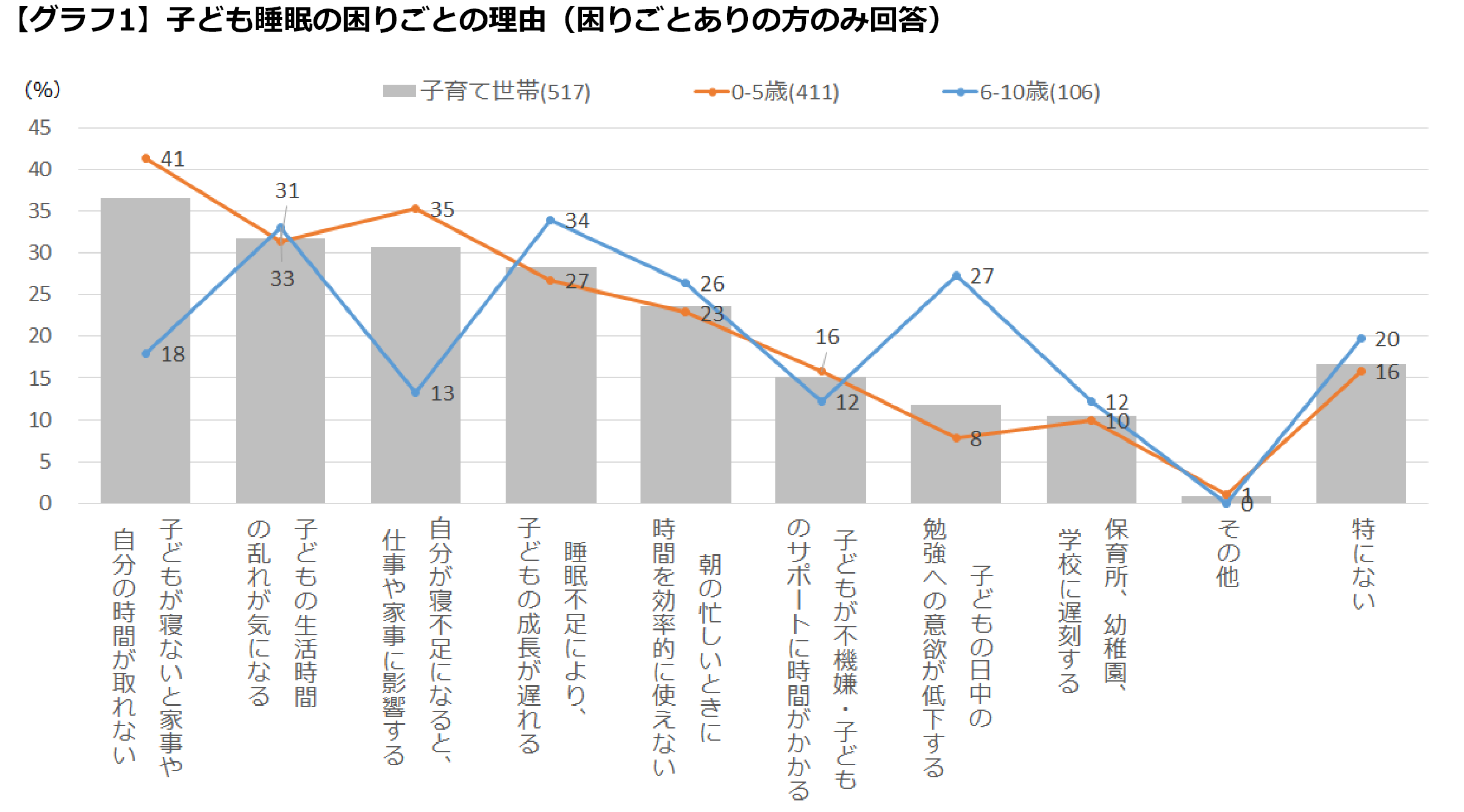 【子どもの睡眠の困りごとの理由（困りごとありの方）】グラフ1