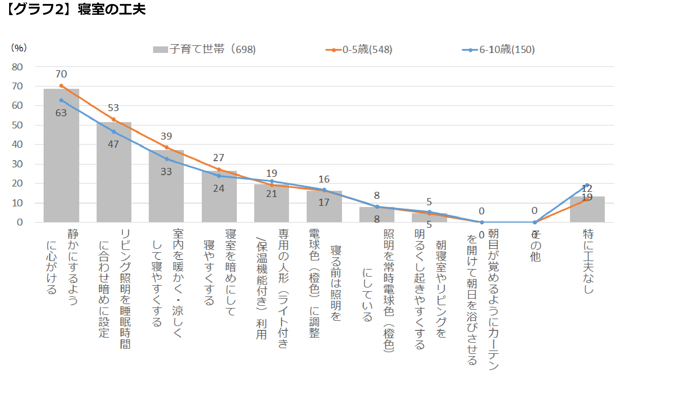 【寝室の工夫】グラフ2