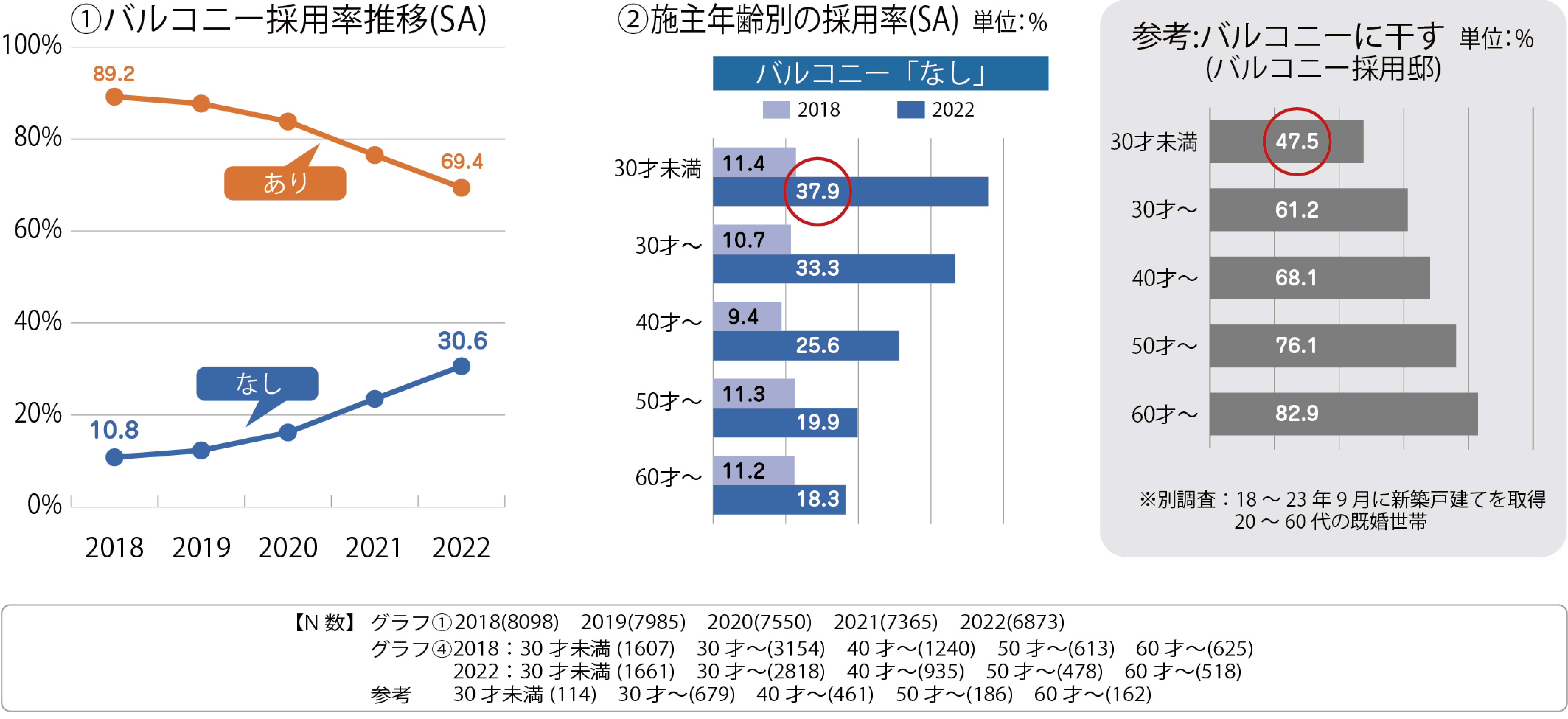 ①バルコニー採用率推移（SA）②施主年齢別の採用率（SA）