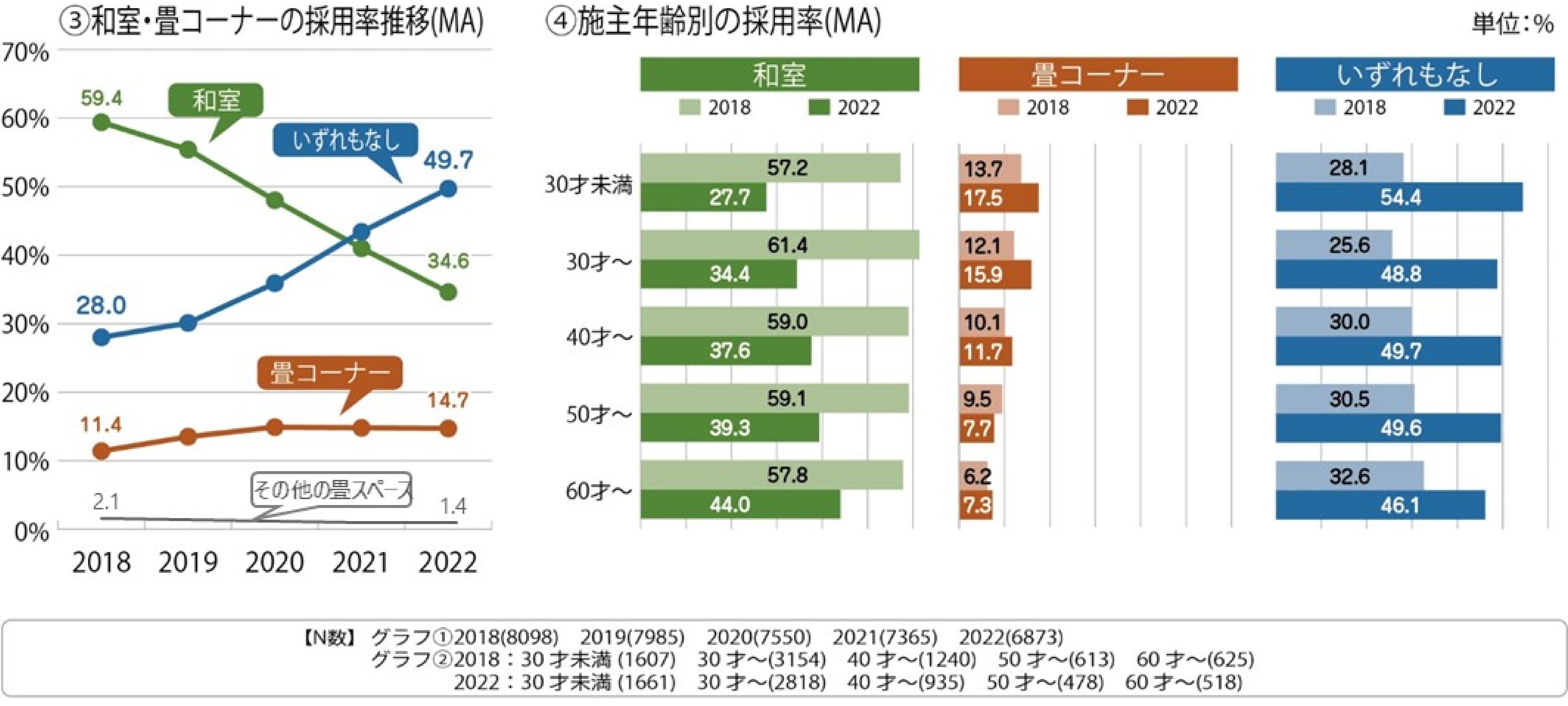 ③和室・畳コーナーの採用率推移（MA）、④施主年齢別の採用率（MA）