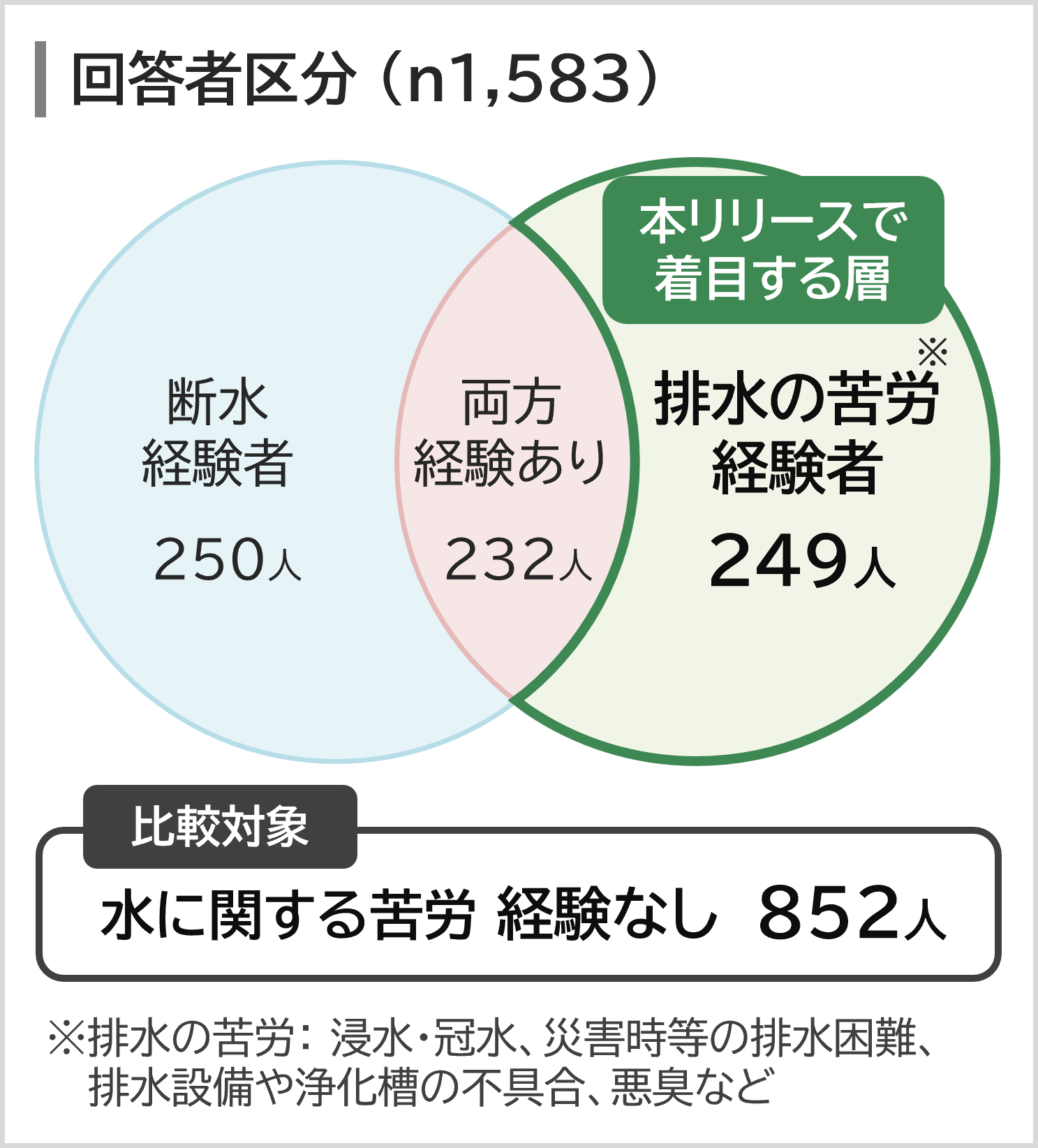 生活者の排水への配慮・雨水活用に関する意識・実態調査