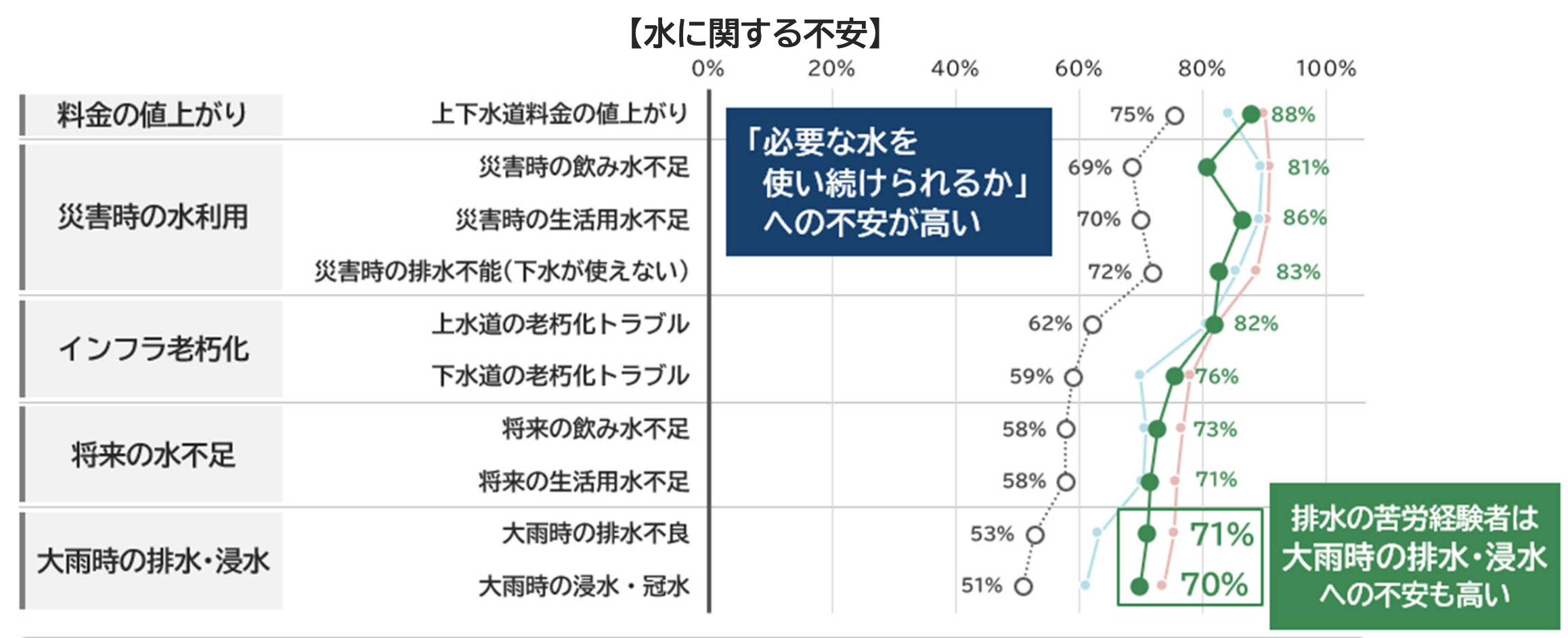 水に関する不安
