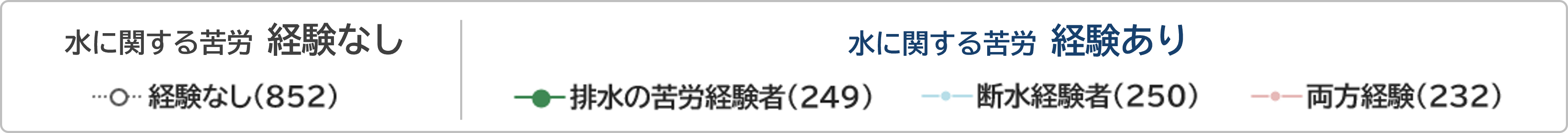 水に関する不安