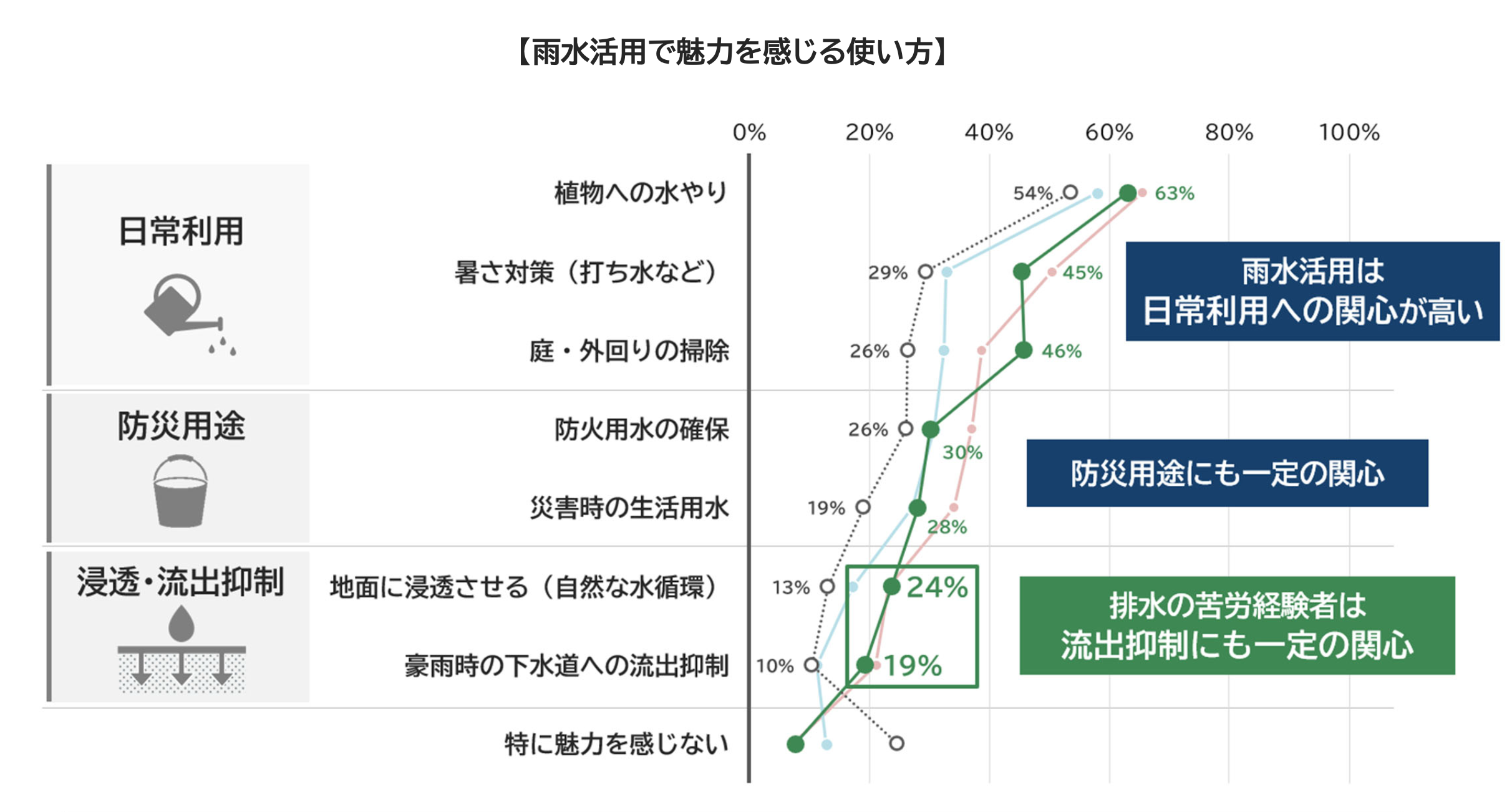 雨水活用は日常利用に高い関心。排水の苦労経験者では流出抑制にも関心。