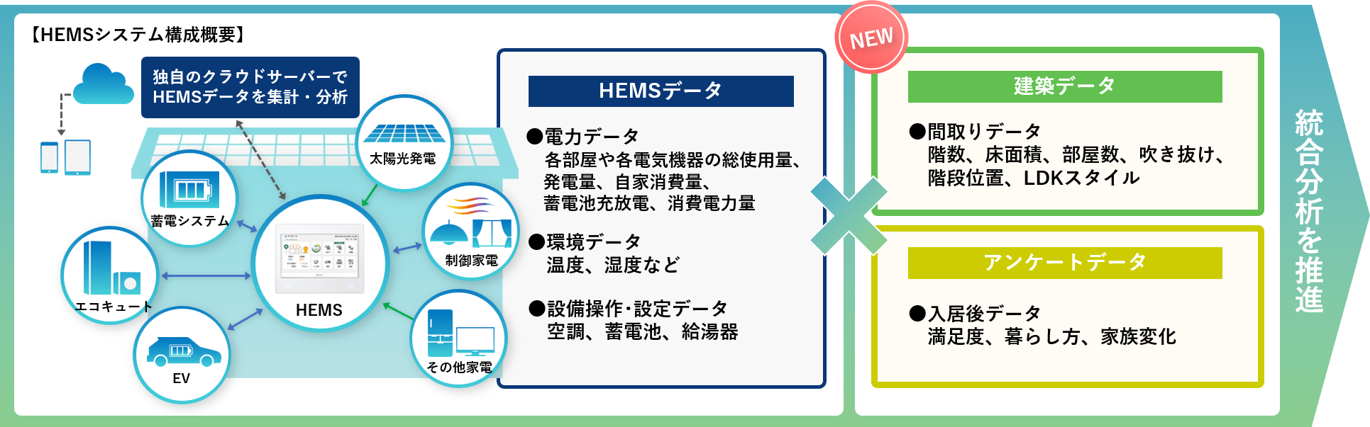 HEMSデータと建築データ・アンケートデータの統合分析