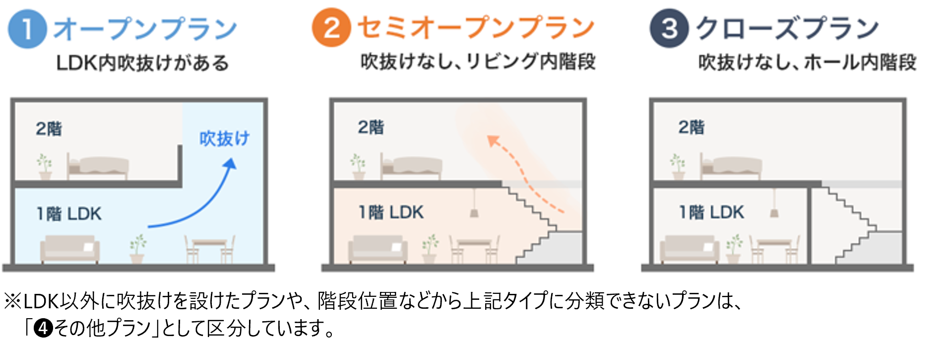 オープンプラン、セミオープンプラン、クローズプランの分類