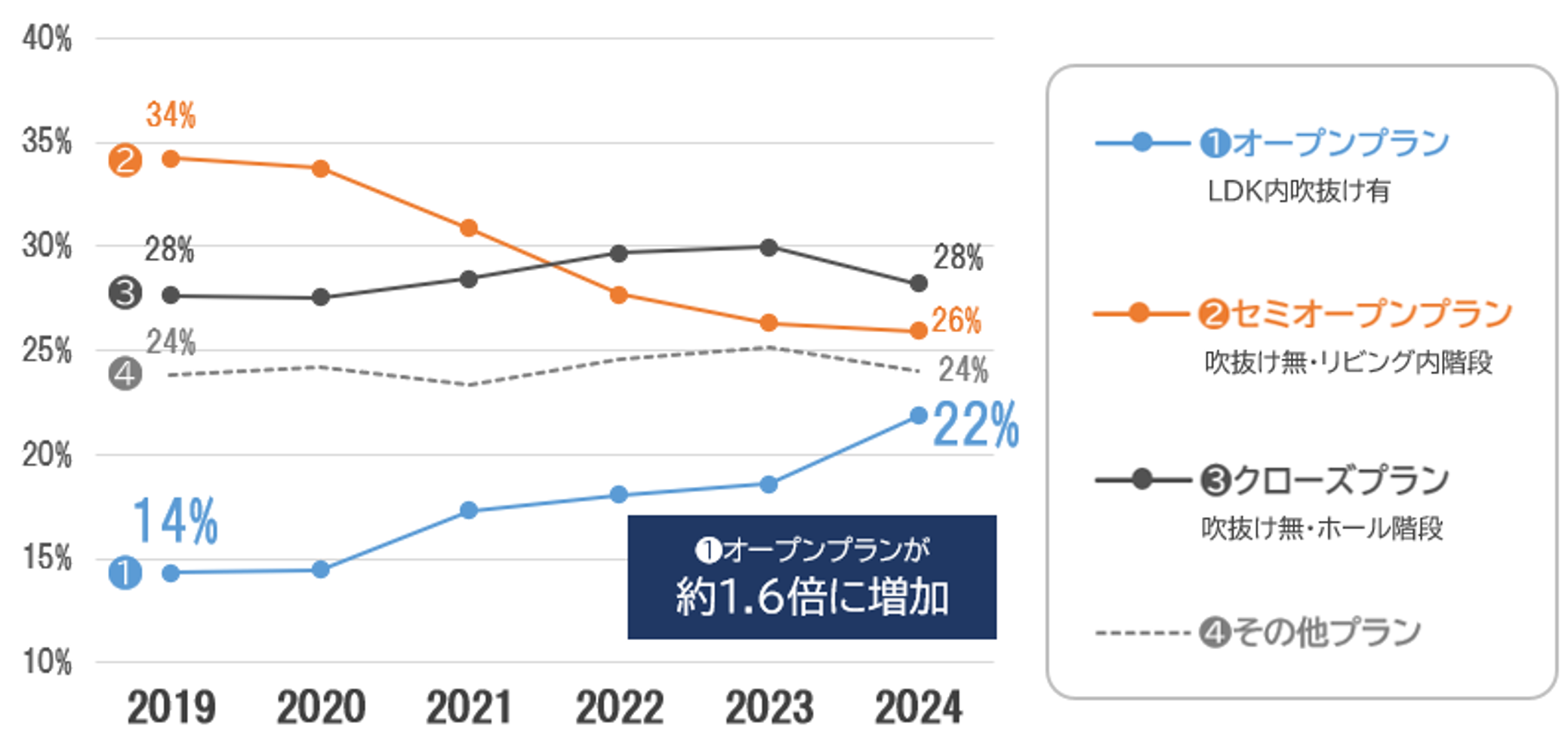 2019年から2024年の住宅プラン別出現率の推移